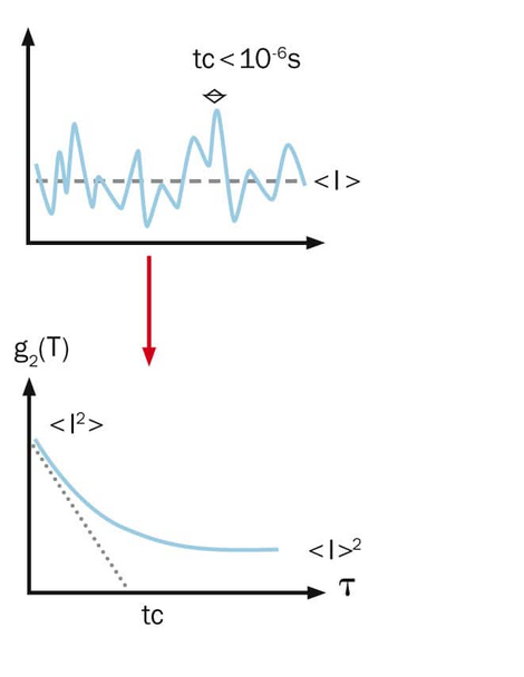 Autokorrelation: Die Autokorrelations-Funktion beschreibt, wie schnell sich bei der dynamischen Lichtstreuung das Messsignal ändert.
